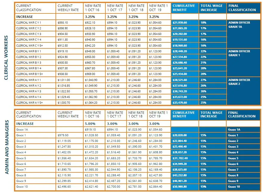 admin clerical pay rises